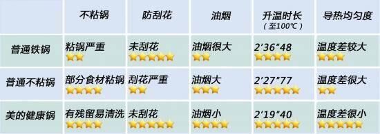 全方位測(cè)評(píng) 美的不花芯系列健康鍋刷新烹飪時(shí)代