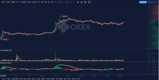 OKEx晚報(bào)：慶祝波卡項(xiàng)目上線，在okex充值可獲得5%的RFUEL獎(jiǎng)勵(lì)