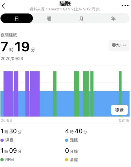 血氧監(jiān)測(cè)+金屬機(jī)身，僅重 24.7g！ 華米科技 Amazfit GTS 2智能手表評(píng)測(cè)