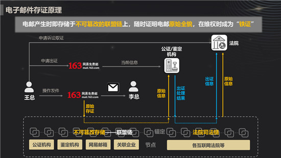 網(wǎng)易郵箱推出“區(qū)塊鏈電子郵件存證”服務 郵箱會員可率先使用