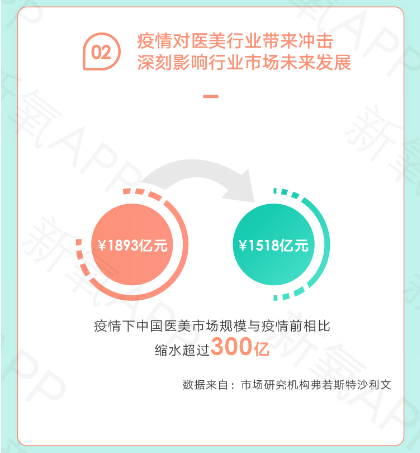 疫情下醫(yī)美行業(yè)AB面：增速放緩，線上醫(yī)美平臺流量創(chuàng)新高