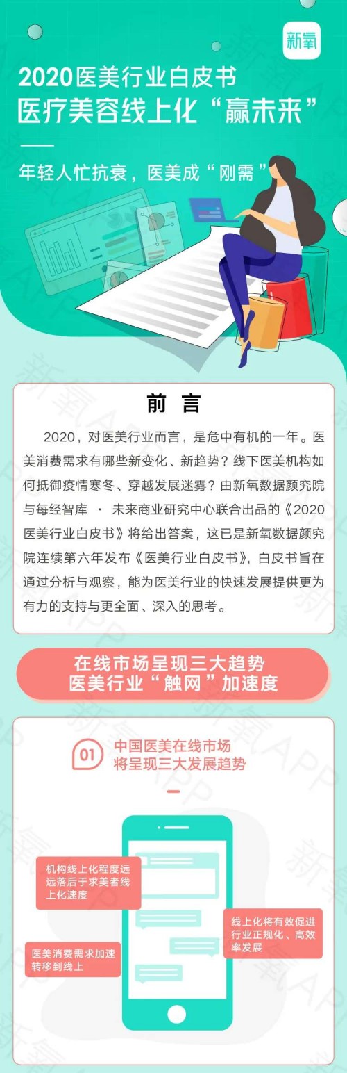 疫情下醫(yī)美行業(yè)AB面：增速放緩，線上醫(yī)美平臺流量創(chuàng)新高