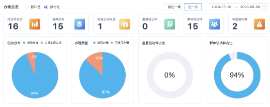 數(shù)字化賦能基層治理最后一公里，實(shí)在智能智慧信訪系統(tǒng)顯成效