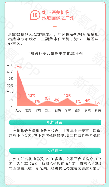 一二線成紅海、新興市場空白 新氧白皮書解讀醫(yī)美市場失衡格局