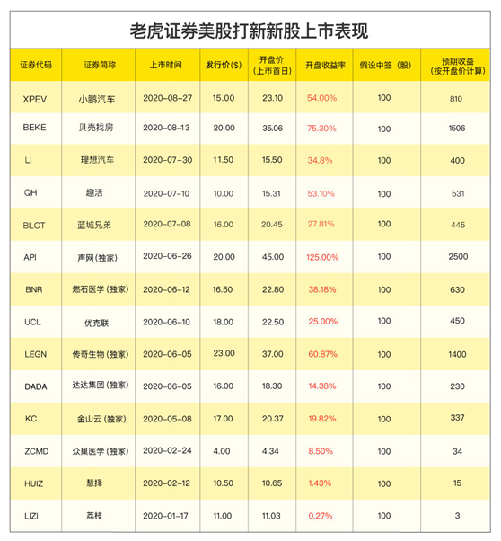 完美系洪恩教育赴美上市，老虎證券任承銷(xiāo)商0費(fèi)用獨(dú)家打新通道已開(kāi)啟
