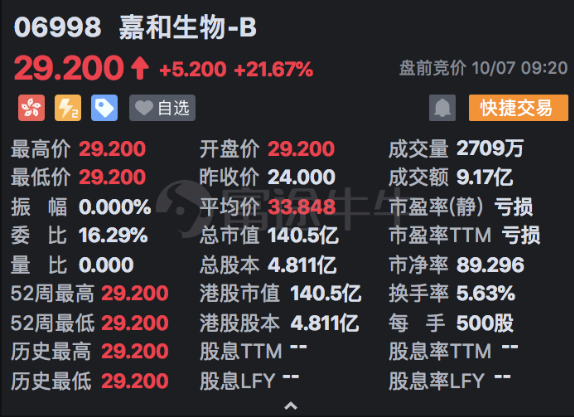 嘉和生物上市首日高開21.67%！富途暗盤收漲38.75%