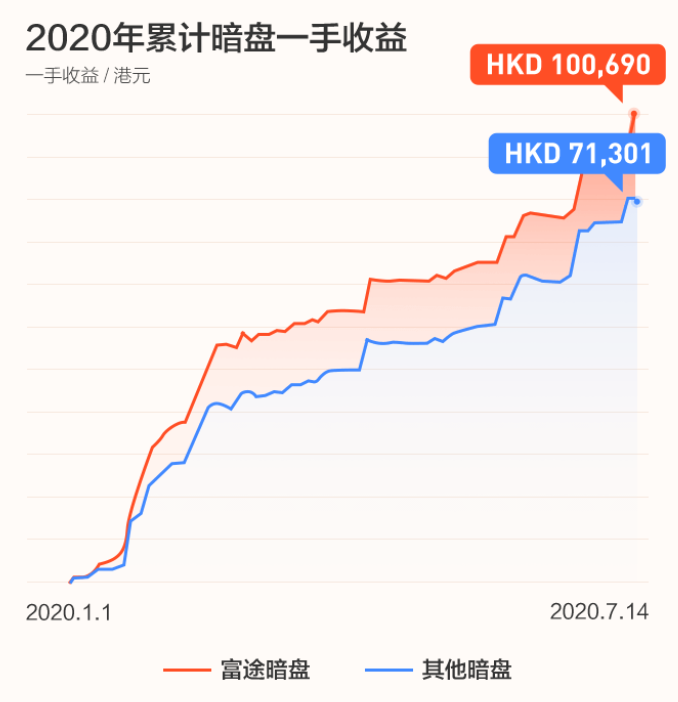 嘉和生物上市首日高開21.67%！富途暗盤收漲38.75%