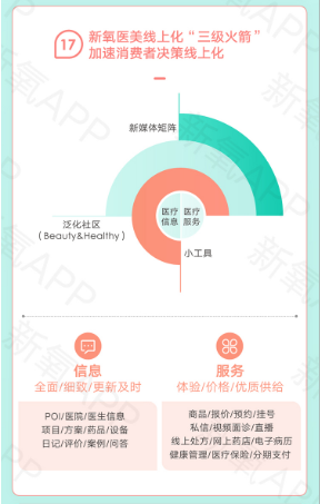 “三級(jí)火箭”助新氧打造新增長(zhǎng)飛輪 醫(yī)美垂直流量池閉環(huán)成型