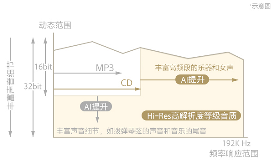 更傾心、貼心、安心 索尼安卓播放器固件再升級