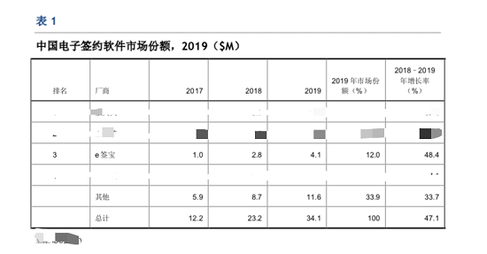 虛火過(guò)旺，電子簽名行業(yè)能跑出獨(dú)角獸嗎？