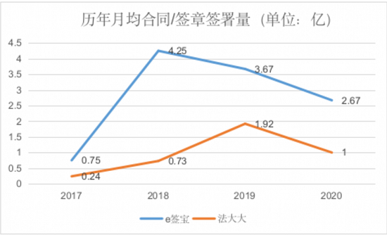 虛火過(guò)旺，電子簽名行業(yè)能跑出獨(dú)角獸嗎？