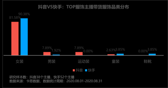卡思數(shù)據(jù)：抖音VS快手，服飾主播帶貨數(shù)據(jù)、案例、玩法大揭秘