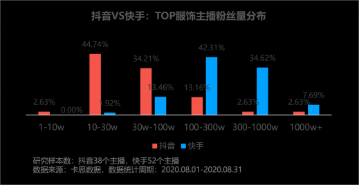 卡思數(shù)據(jù)：抖音VS快手，服飾主播帶貨數(shù)據(jù)、案例、玩法大揭秘