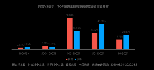 卡思數(shù)據(jù)：抖音VS快手，服飾主播帶貨數(shù)據(jù)、案例、玩法大揭秘