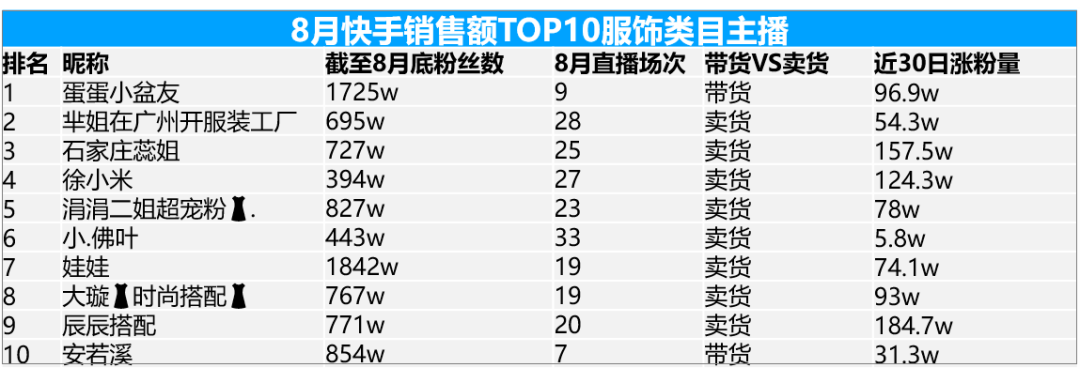 卡思數(shù)據(jù)：抖音VS快手，服飾主播帶貨數(shù)據(jù)、案例、玩法大揭秘