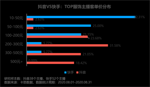 卡思數(shù)據(jù)：抖音VS快手，服飾主播帶貨數(shù)據(jù)、案例、玩法大揭秘