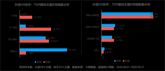 卡思數(shù)據(jù)：抖音VS快手，服飾主播帶貨數(shù)據(jù)、案例、玩法大揭秘
