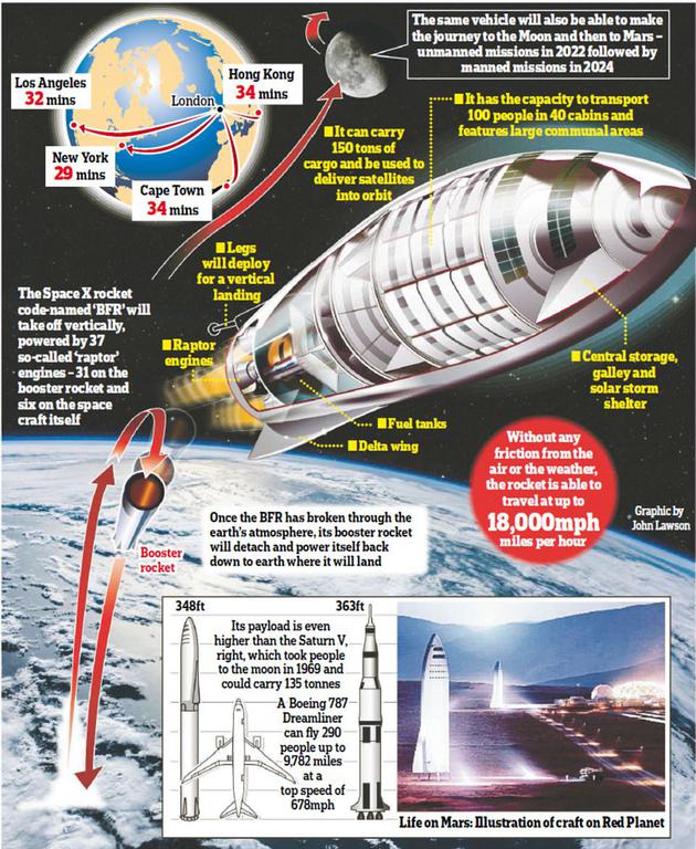 SpaceX公司的“星艦”將部分重復(fù)使用，并有能力直接從地球飛到火星