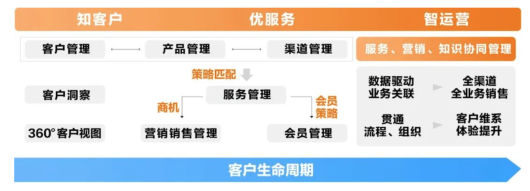 亞信科技：建設(shè)數(shù)據(jù)驅(qū)動的智慧型CRM，助力保險企業(yè)數(shù)字化轉(zhuǎn)型