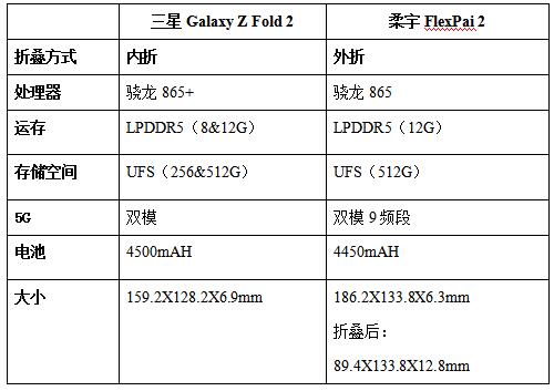 技術(shù)新貴和行業(yè)霸主的對(duì)決，三星Z Fold 2和柔宇FlexPai 2對(duì)比評(píng)測(cè)