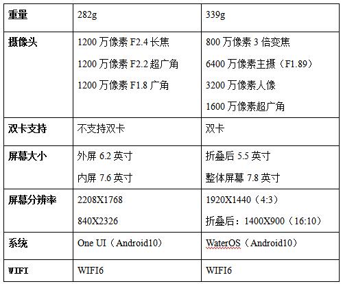技術(shù)新貴和行業(yè)霸主的對(duì)決，三星Z Fold 2和柔宇FlexPai 2對(duì)比評(píng)測(cè)