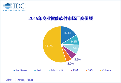 無懼疫情，帆軟逆勢增長20%的背后