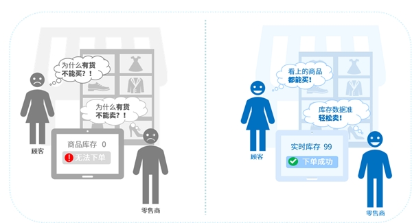 互道信息數(shù)字化零售利劍出鞘，告別“庫存管理5大痛點”！