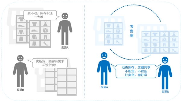 互道信息數(shù)字化零售利劍出鞘，告別“庫存管理5大痛點”！