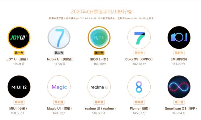 魯大師Q3季度手機(jī)排行：小米10至尊紀(jì)念版奪得雙冠軍