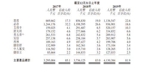 “老牌藥企”先聲藥業(yè)開啟港股IPO，富途近百億額度助力打新！