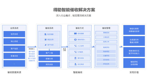 逾期再上漲，疫情重復(fù)燃，銀行催收的智能化迫在眉睫