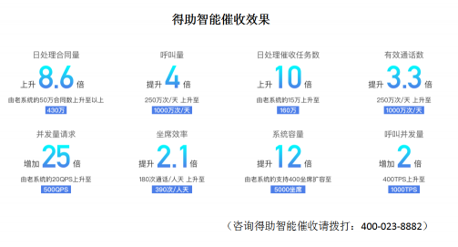 逾期再上漲，疫情重復(fù)燃，銀行催收的智能化迫在眉睫