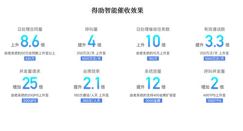 逾期再上漲，疫情重復(fù)燃，銀行催收的智能化迫在眉睫