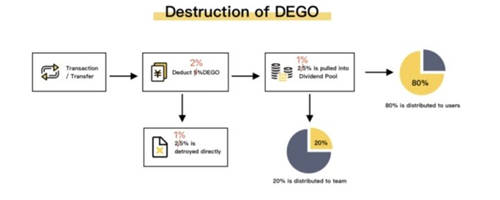 別再去Uniswap買DEGO了，庫幣給你最優(yōu)的體驗
