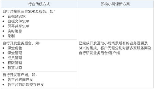 教育場(chǎng)景方案升級(jí)，即構(gòu)互動(dòng)小班，少量開(kāi)發(fā)快速上線！