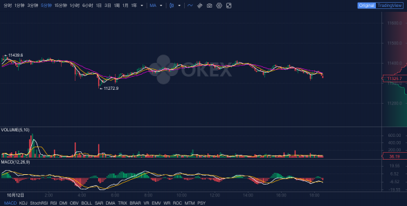 OKEx晚報：Filecoin網(wǎng)絡(luò)完成重要升級，區(qū)塊獎勵減少為10.5個FIL