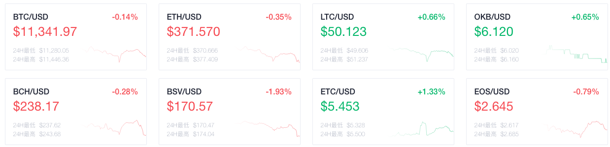 OKEx晚報：Filecoin網(wǎng)絡(luò)完成重要升級，區(qū)塊獎勵減少為10.5個FIL