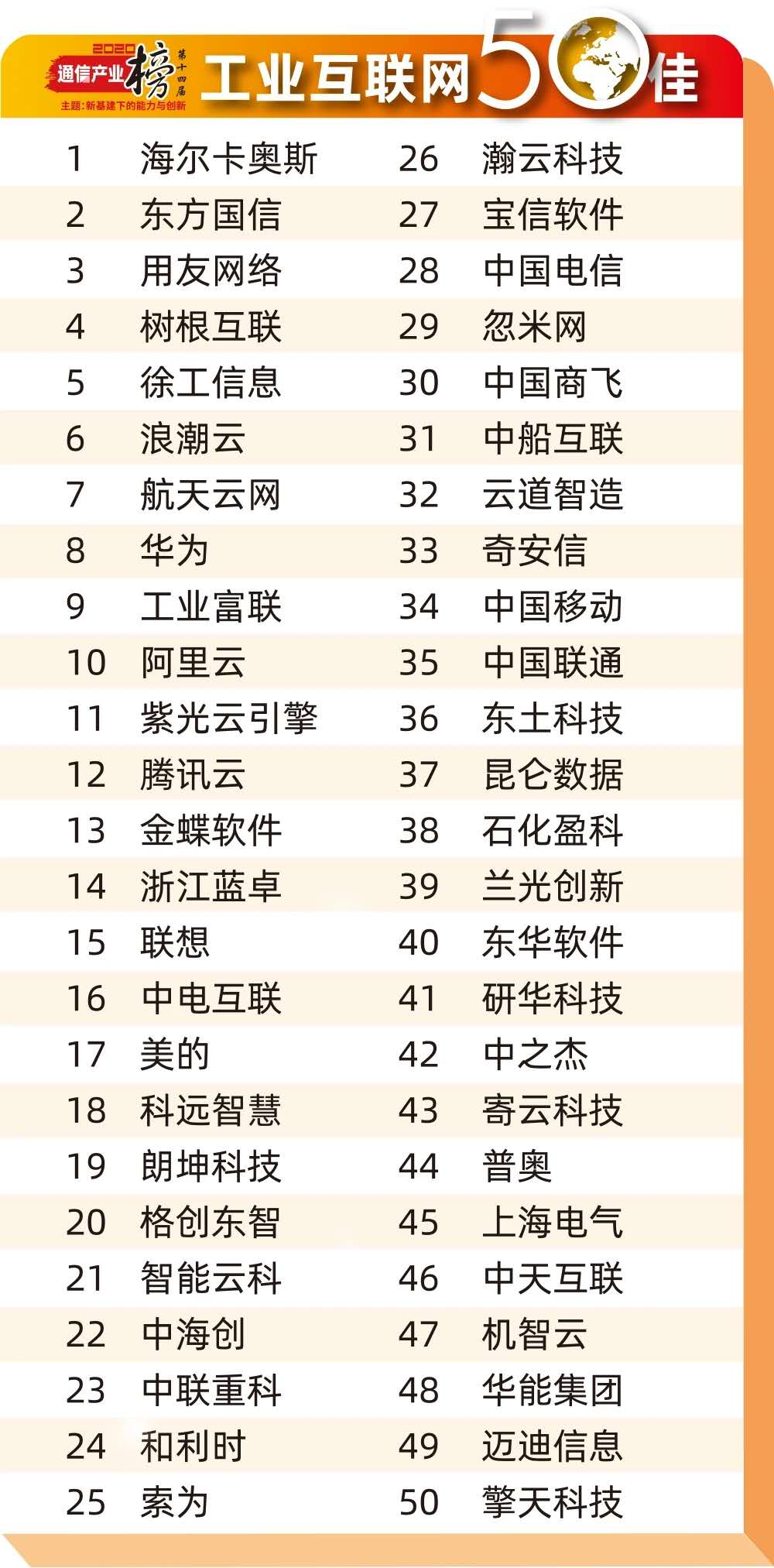 三年蟬聯(lián)！卡奧斯再登中國工業(yè)互聯(lián)網(wǎng)50佳榜首，領(lǐng)跑新基建