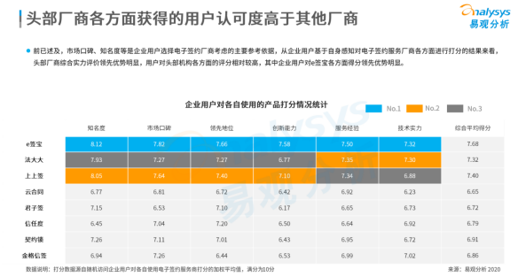 連續(xù)位列中國電子簽名市場份額榜首，e簽寶憑什么？