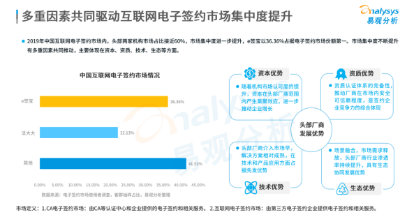 連續(xù)位列中國電子簽名市場份額榜首，e簽寶憑什么？