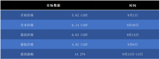 OKB 9月生態(tài)月報(bào)發(fā)布，單日最高漲幅14.27%，OKEx交易鏈登陸在即