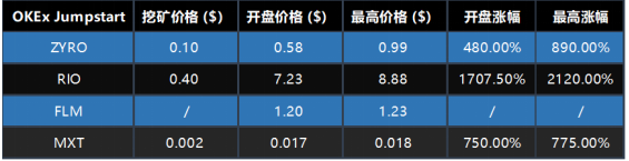 OKB 9月生態(tài)月報(bào)發(fā)布，單日最高漲幅14.27%，OKEx交易鏈登陸在即