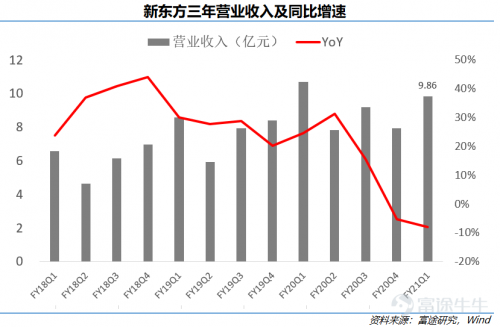 富途點評丨新東方：疫情之下逆勢擴(kuò)張，最艱難的時期是否已過去？