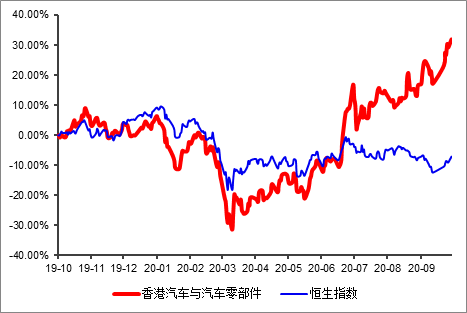富途證券：大漲之后，汽車股還能買(mǎi)嗎？