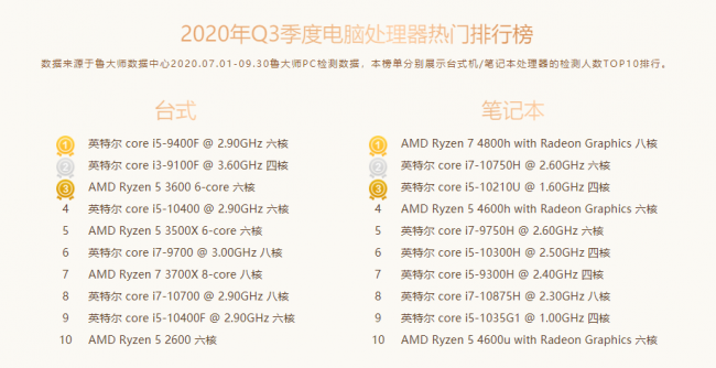 魯大師Q3季度PC硬件排行：RTX 30系新顯卡露面，“卡皇”易主
