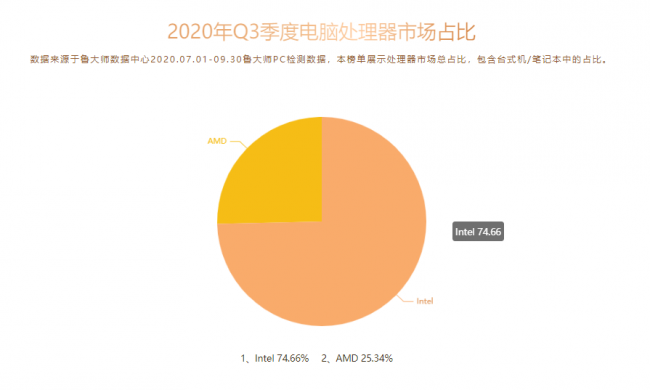魯大師Q3季度PC硬件排行：RTX 30系新顯卡露面，“卡皇”易主