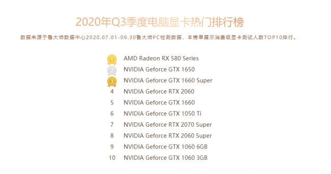 魯大師Q3季度PC硬件排行：RTX 30系新顯卡露面，“卡皇”易主