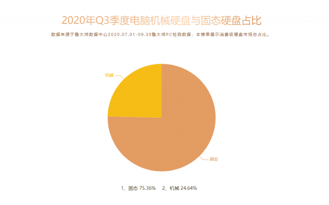 魯大師Q3季度PC硬件排行：RTX 30系新顯卡露面，“卡皇”易主
