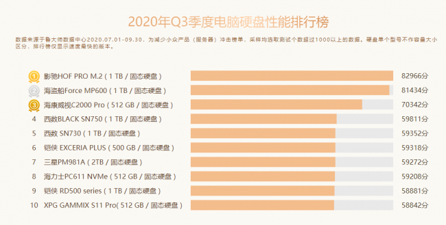 魯大師Q3季度PC硬件排行：RTX 30系新顯卡露面，“卡皇”易主