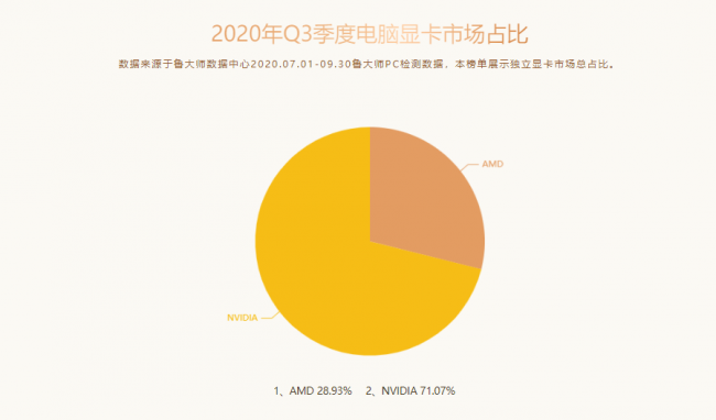 魯大師Q3季度PC硬件排行：RTX 30系新顯卡露面，“卡皇”易主